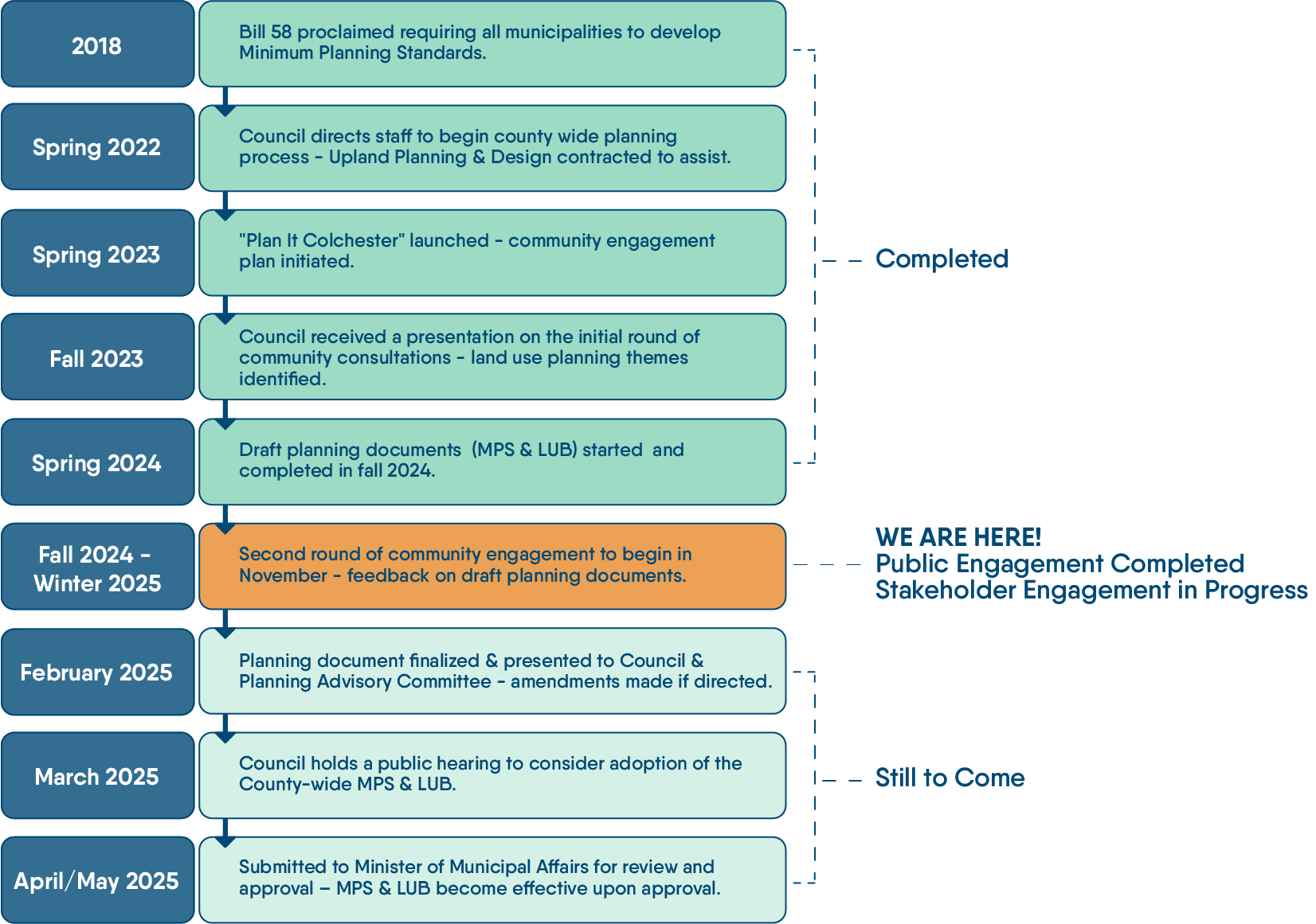 Project timeline graphic with the following information: 2018 - Bill 58 proclaimed requiring all municipalities to develop Minimum Planning Standards.  Spring 2022 - Council directs staff to begin county wide planning process - Upland Planning & Design contracted to assist.  Spring 2023 - "Plan It Colchester" launched - community engagement plan initiated.  Fall 2023 - Council received a presentation on the initial round of community consultations - land use planning themes identified.  Spring 2024 - Draft planning documents (MPS & LUB) started and completed in fall 2024.  Fall 2024 - Winter 2025 - Second round of community engagement to begin in November - feedback on draft planning documents.  February 2025 - Planning document finalized & presented to Council & Planning Advisory Committee - amendments made if directed.  March 2025 - Council holds a public hearing to consider adoption of the County-wide MPS & LUB.  April/May 2025 - Submitted to Minister of Municipal Affairs for review and approval - MPS & LUB become effective upon approval.