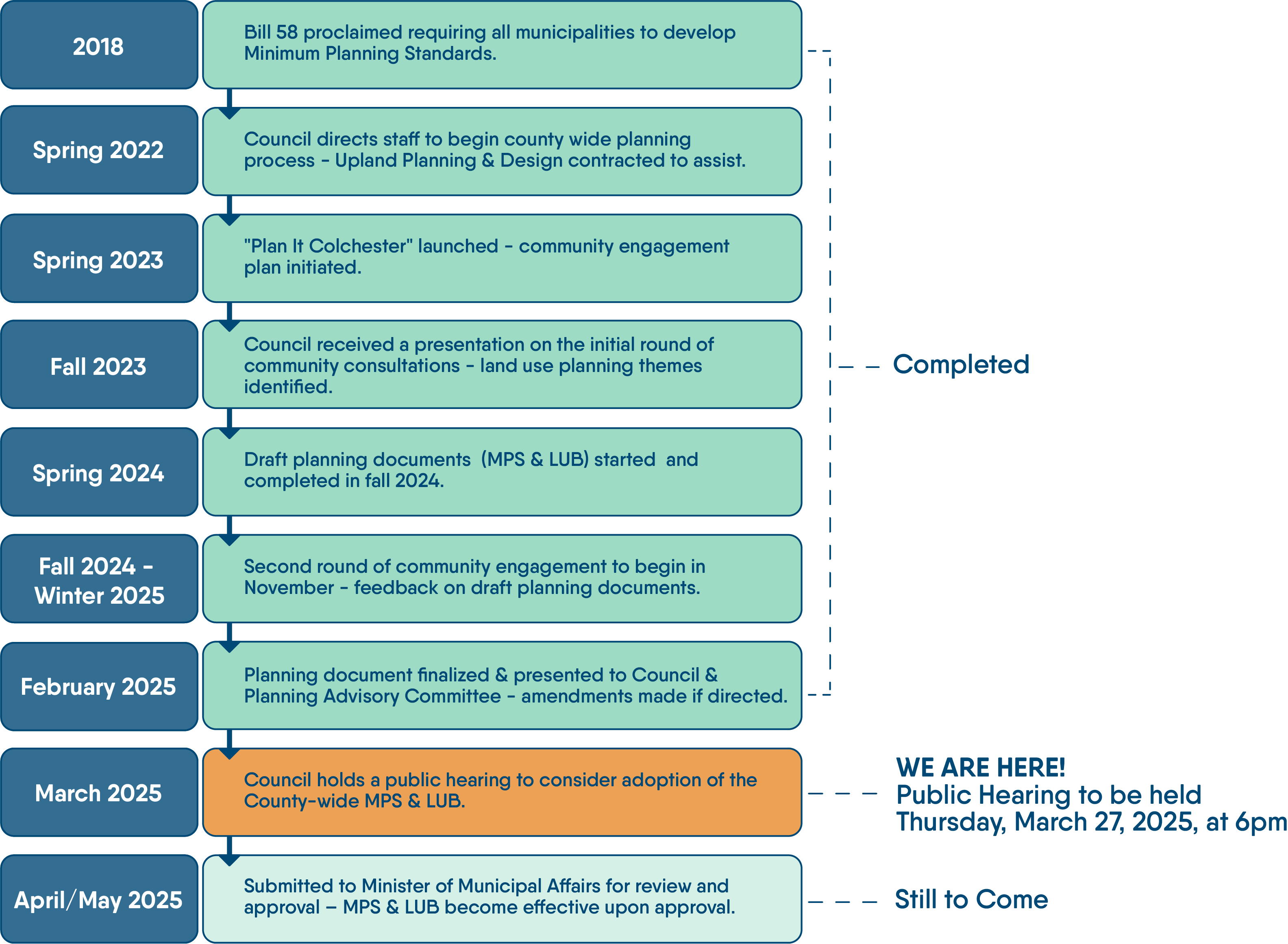 Project timeline graphic with the following information: 2018 - Bill 58 proclaimed requiring all municipalities to develop Minimum Planning Standards.  Spring 2022 - Council directs staff to begin county wide planning process - Upland Planning & Design contracted to assist.  Spring 2023 - "Plan It Colchester" launched - community engagement plan initiated.  Fall 2023 - Council received a presentation on the initial round of community consultations - land use planning themes identified.  Spring 2024 - Draft planning documents (MPS & LUB) started and completed in fall 2024.  Fall 2024 - Winter 2025 - Second round of community engagement to begin in November - feedback on draft planning documents.  February 2025 - Planning document finalized & presented to Council & Planning Advisory Committee - amendments made if directed.  March 2025 - Council holds a public hearing to consider adoption of the County-wide MPS & LUB.  April/May 2025 - Submitted to Minister of Municipal Affairs for review and approval - MPS & LUB become effective upon approval.